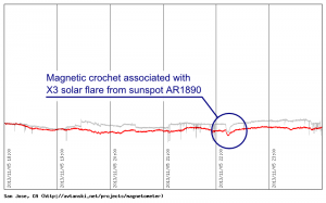 Magnetogram showing the crochet from the X3 solar flare from the AR1890 sunspot (Nov 5, 2013)